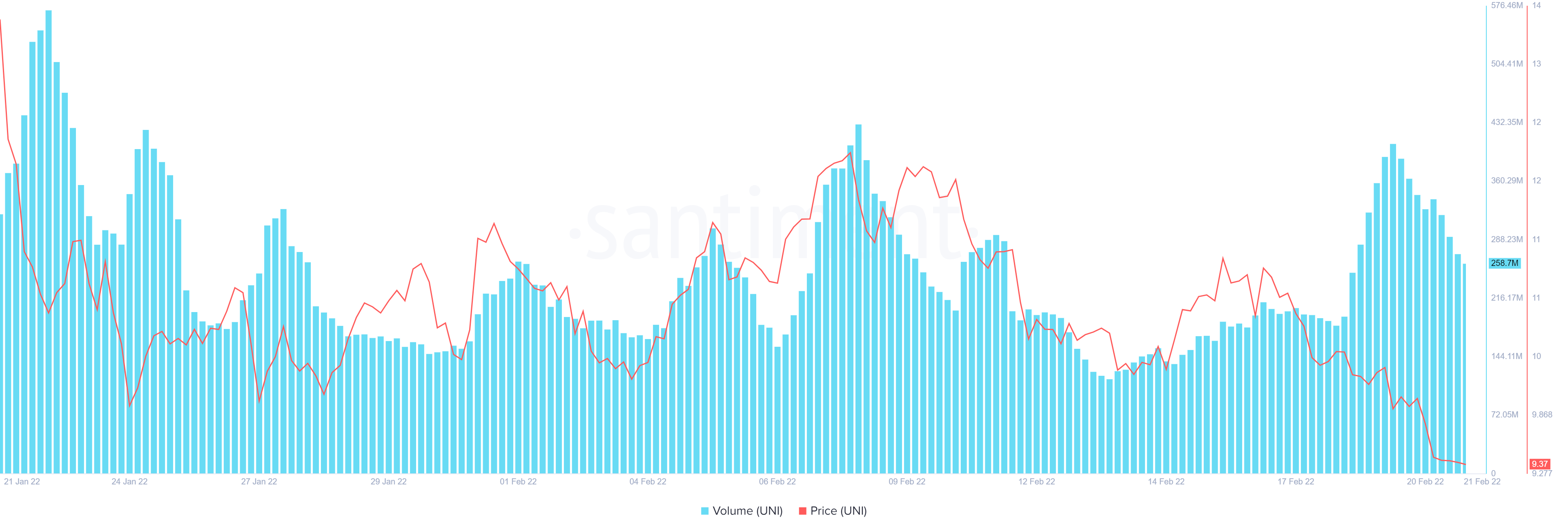 UNI on-chain volume